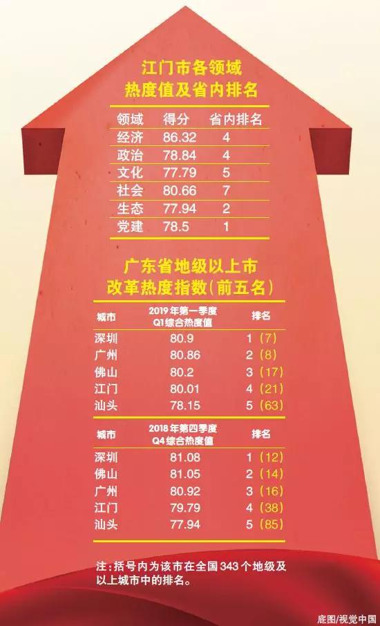 中國經(jīng)濟(jì)體制改革基金會重磅！江門改革熱度指數(shù)全省第4！今年還有這192項(xiàng)重點(diǎn)改革任務(wù)…                                        