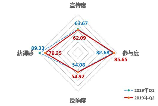 中國經(jīng)濟(jì)體制改革基金會2019年第二季度中國改革熱度指數(shù)有所回落