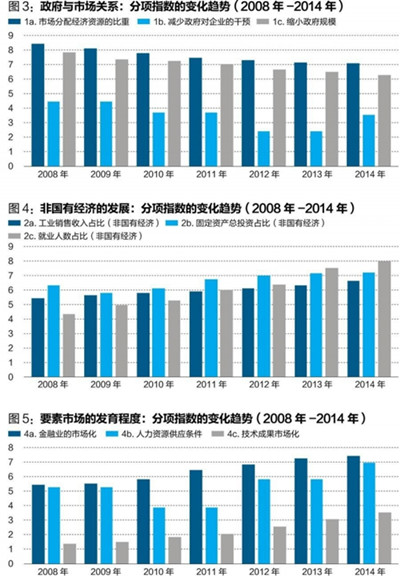 中國經濟體制改革基金會王小魯、樊綱等：中國市場化八年進程報告                                                              