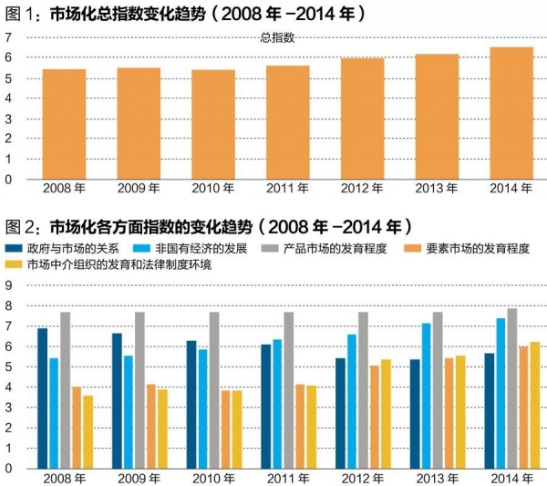 中國經濟體制改革基金會王小魯、樊綱等：中國市場化八年進程報告                                                              