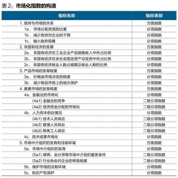 中國經濟體制改革基金會王小魯、樊綱等：中國市場化八年進程報告                                                              